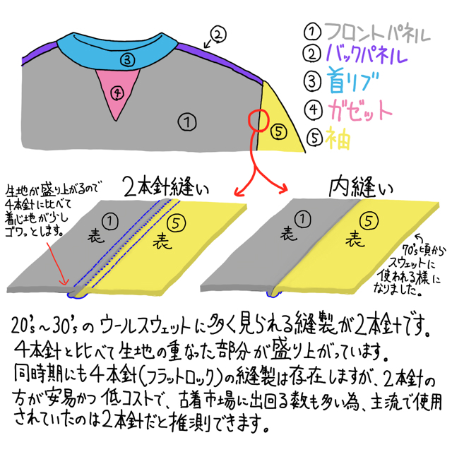 おがの古着絵日記No.25 ～VINTAGEスウェット 年代別特徴 ２本針編